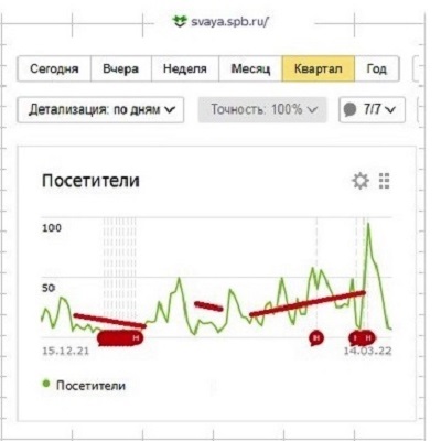 Реклама в Яндекс. Здесь мы наблюдаем спад по органике (SEO). Далее настроив  рекламные кампании на поведенческий тип, мы наблюдаем рост как по SEO, так и платному трафику.