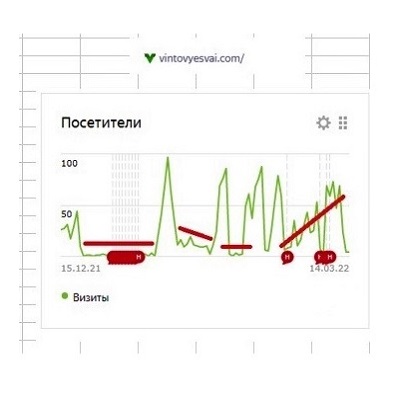 Реклама на поиске. Аналогичный случай - спад по SEO. Поменяли настройки и видим уверенный рост по всем показателям.