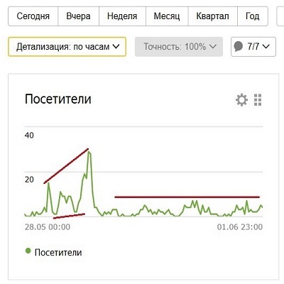 Контекстная реклама. Всегда говорю, реклама с бюджетом в 2 000 руб. работать не будет. Здесь бюджет мы подняли в 3 раза, сделав всего 6 000 руб. и результат налицо.