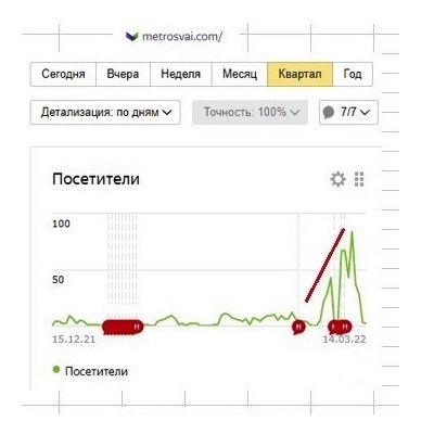 Контекстная реклама. Всегда говорю, реклама с бюджетом в 2 000 руб. работать не будет. Здесь бюджет мы подняли в 3 раза, сделав всего 6 000 руб. и результат налицо.