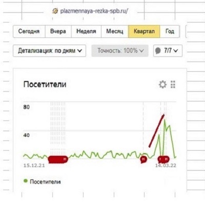 Контекстная реклама в Яндекс. Аналогичный случай, реклама с маленьким бюджетом. Бюджет довели всего до 5-6 тыс. и опять мы видим отличный результат.