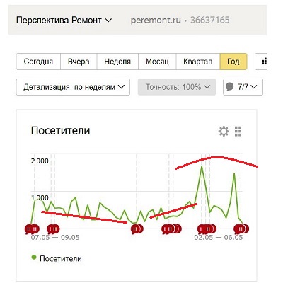 Контекстная реклама в Яндекс.Директ. Очень важно!!! Бюджет не меняли. График за год. Поменяли настройки рекламных кампаний на поведенческий тип. Результат колоссальный!
